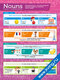 Существительные — плакат по английскому языку, с примерами