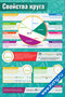 Свойства круга — плакат по математике, алгебре, геометрии, тригонометрии